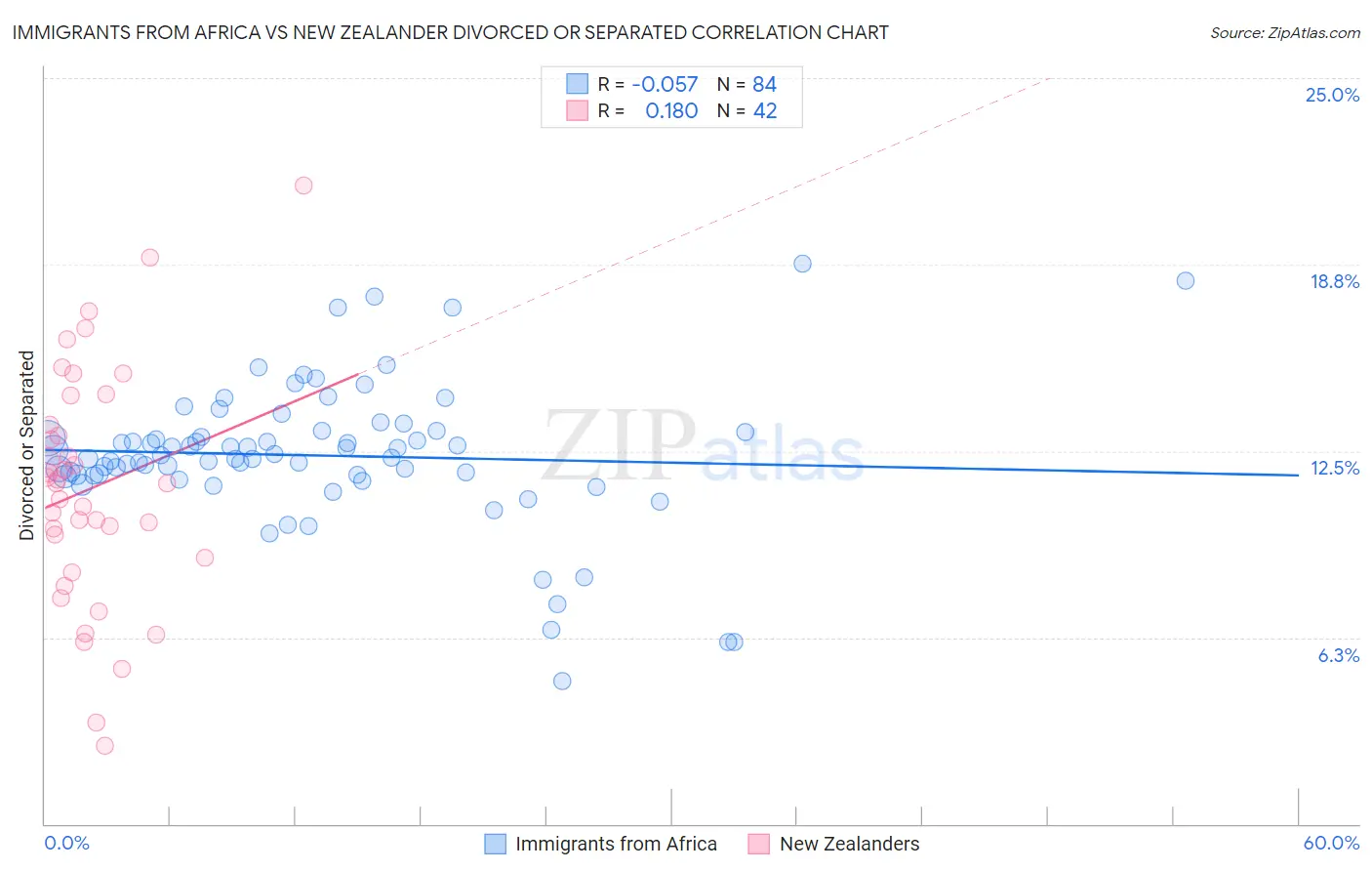 Immigrants from Africa vs New Zealander Divorced or Separated