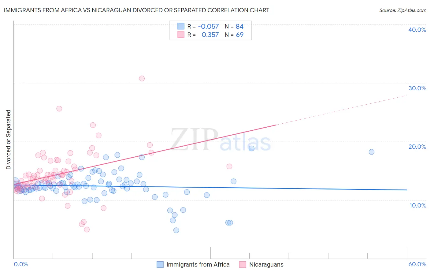 Immigrants from Africa vs Nicaraguan Divorced or Separated