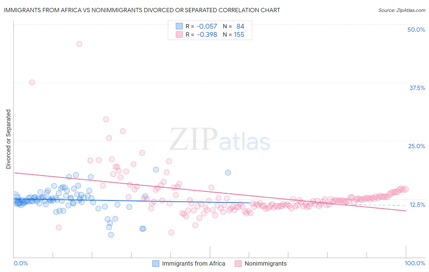 Immigrants from Africa vs Nonimmigrants Divorced or Separated