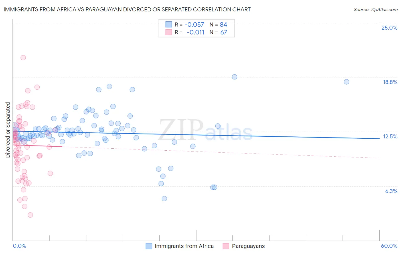Immigrants from Africa vs Paraguayan Divorced or Separated