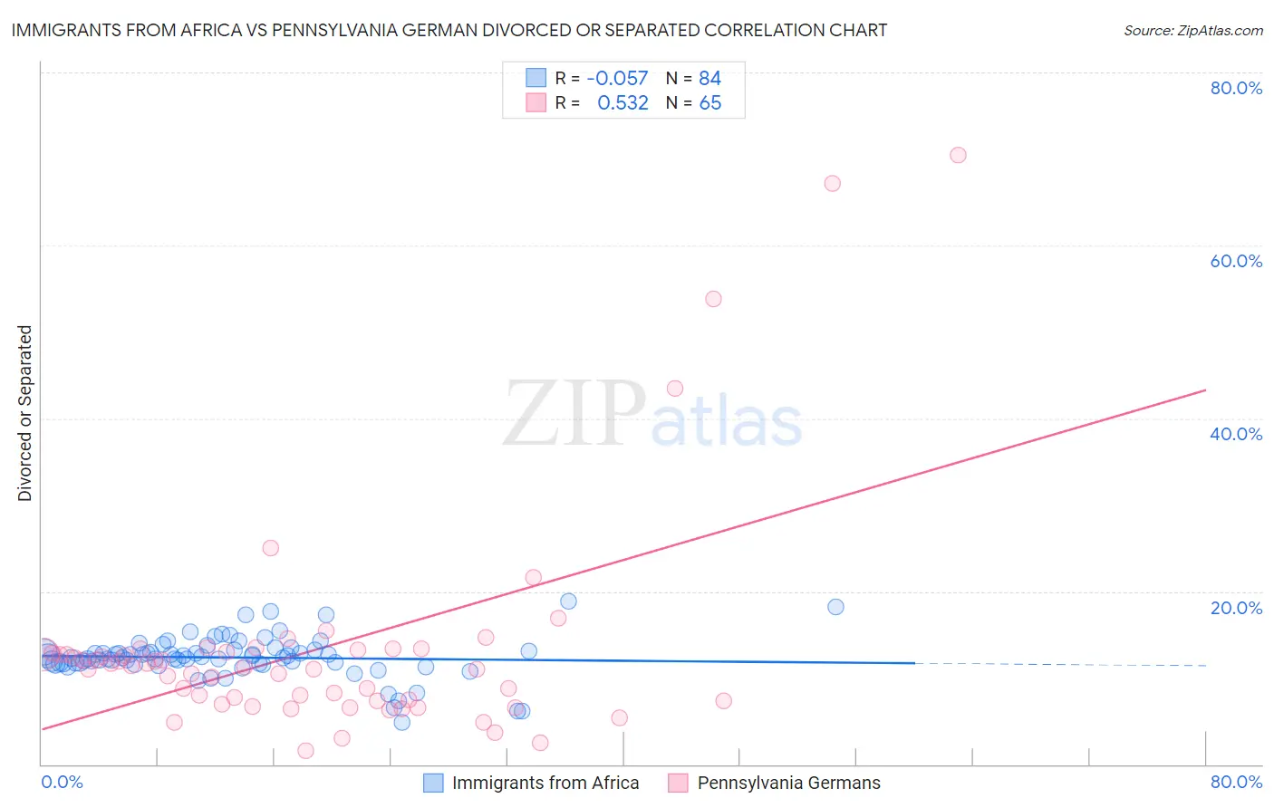 Immigrants from Africa vs Pennsylvania German Divorced or Separated