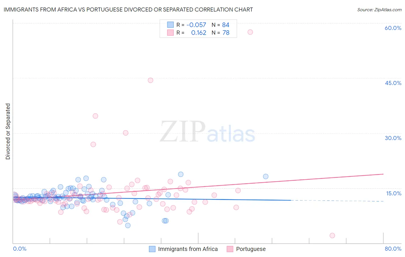 Immigrants from Africa vs Portuguese Divorced or Separated