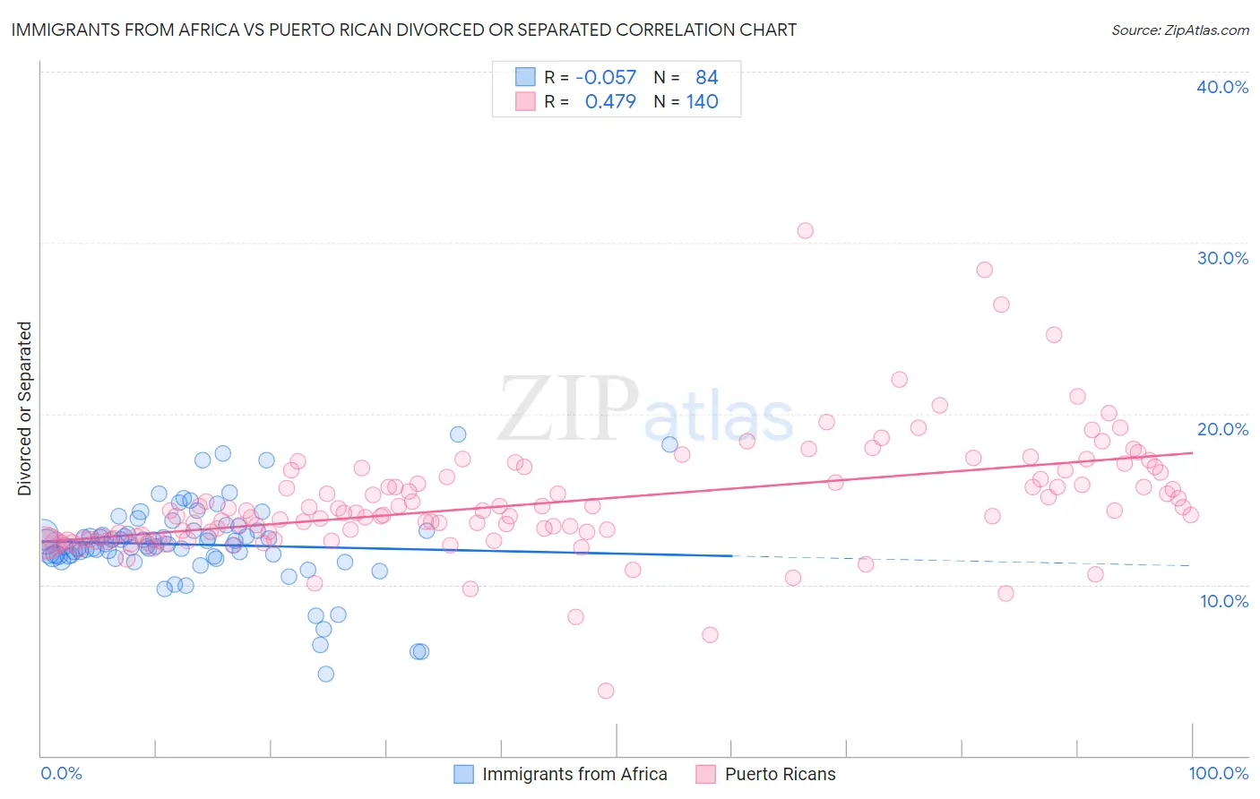 Immigrants from Africa vs Puerto Rican Divorced or Separated
