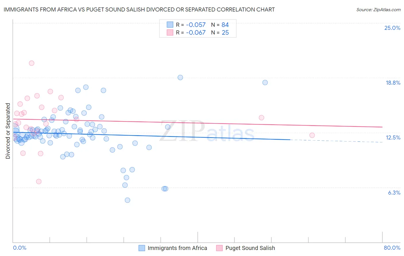 Immigrants from Africa vs Puget Sound Salish Divorced or Separated