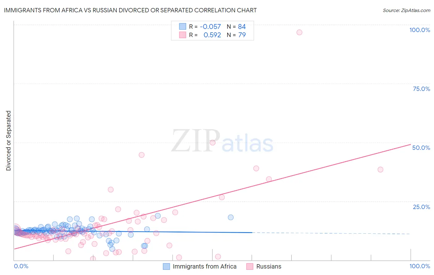 Immigrants from Africa vs Russian Divorced or Separated