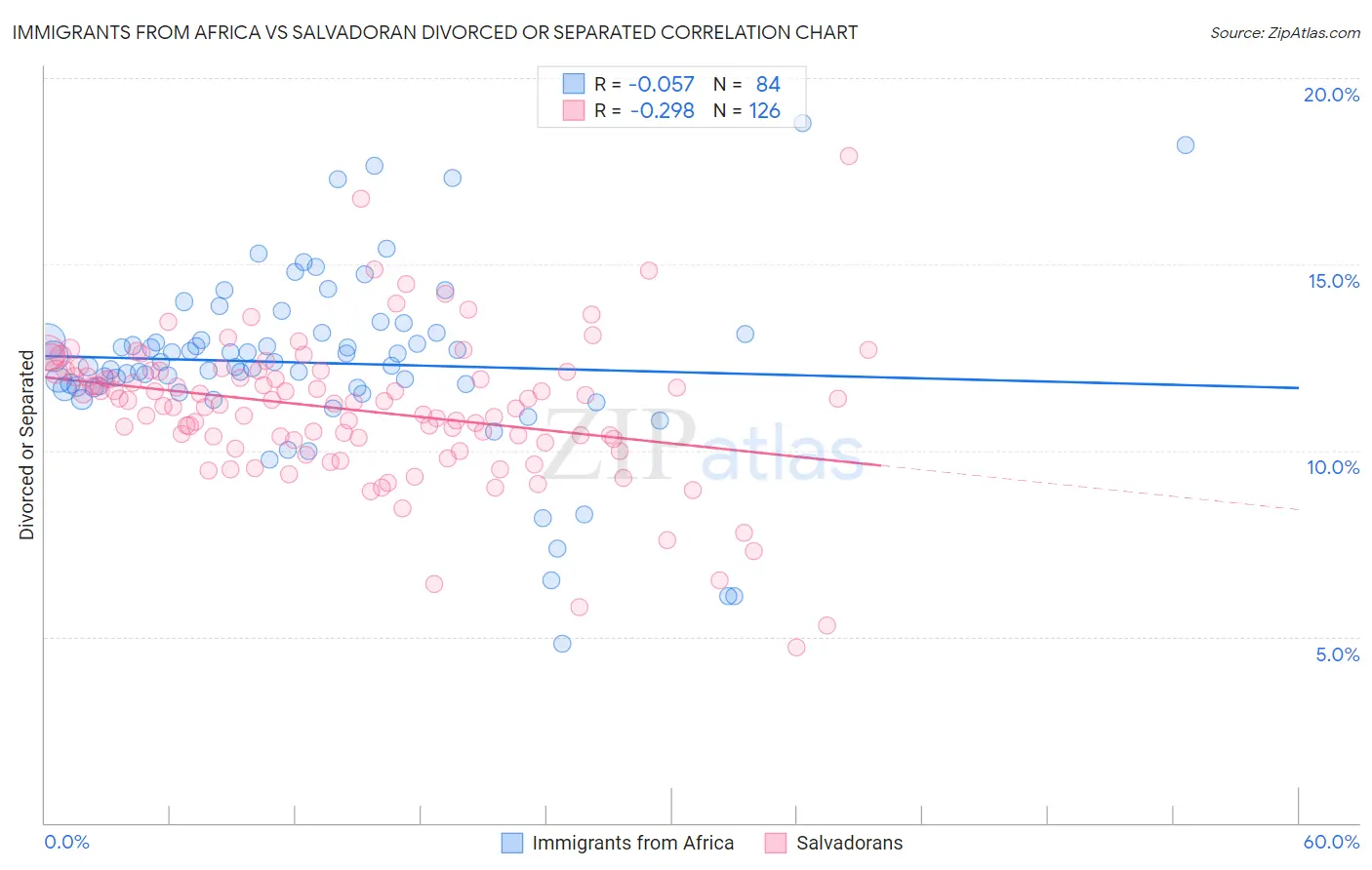 Immigrants from Africa vs Salvadoran Divorced or Separated