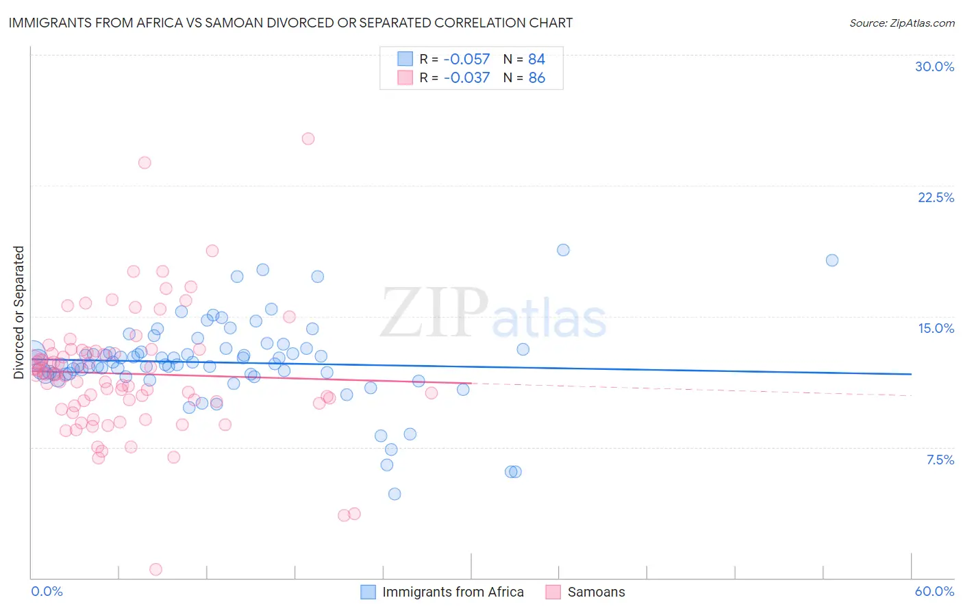 Immigrants from Africa vs Samoan Divorced or Separated