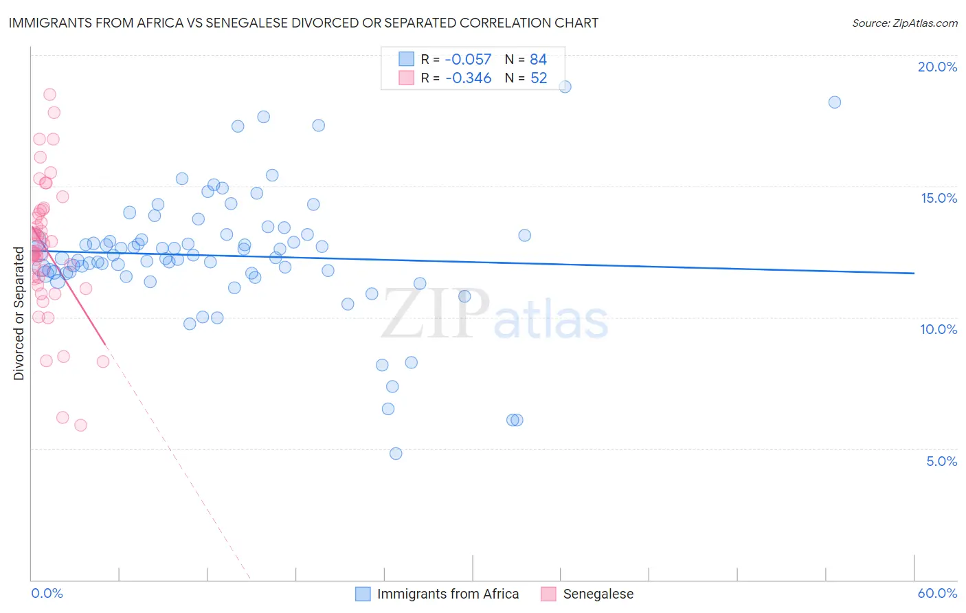 Immigrants from Africa vs Senegalese Divorced or Separated