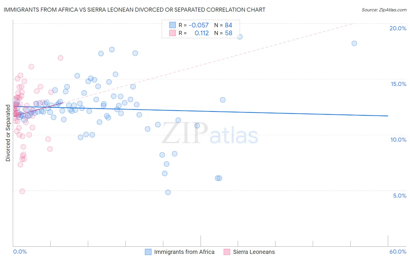 Immigrants from Africa vs Sierra Leonean Divorced or Separated