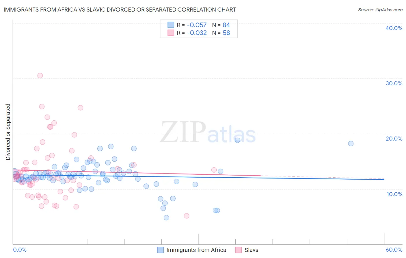 Immigrants from Africa vs Slavic Divorced or Separated