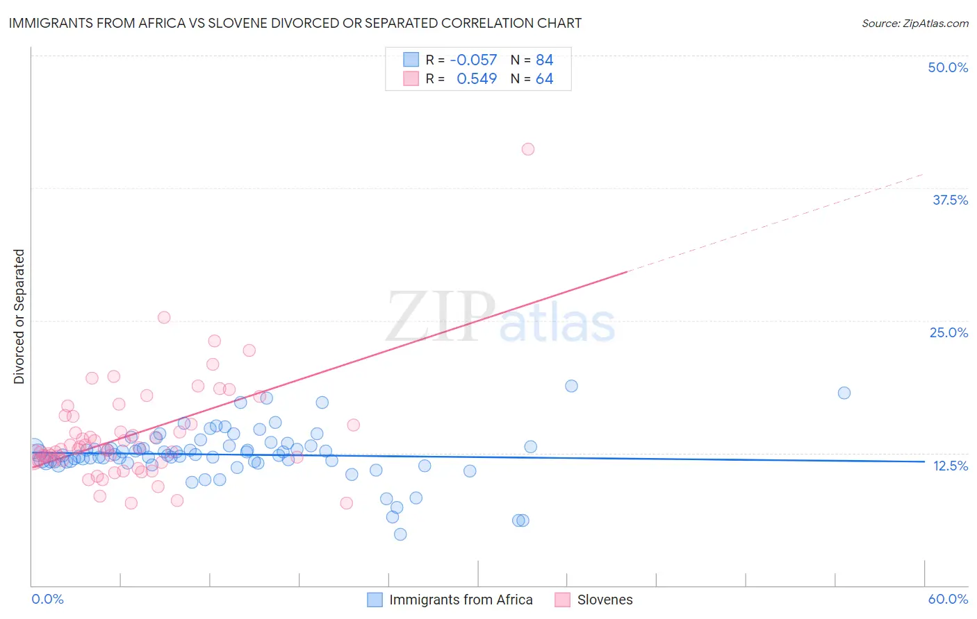Immigrants from Africa vs Slovene Divorced or Separated