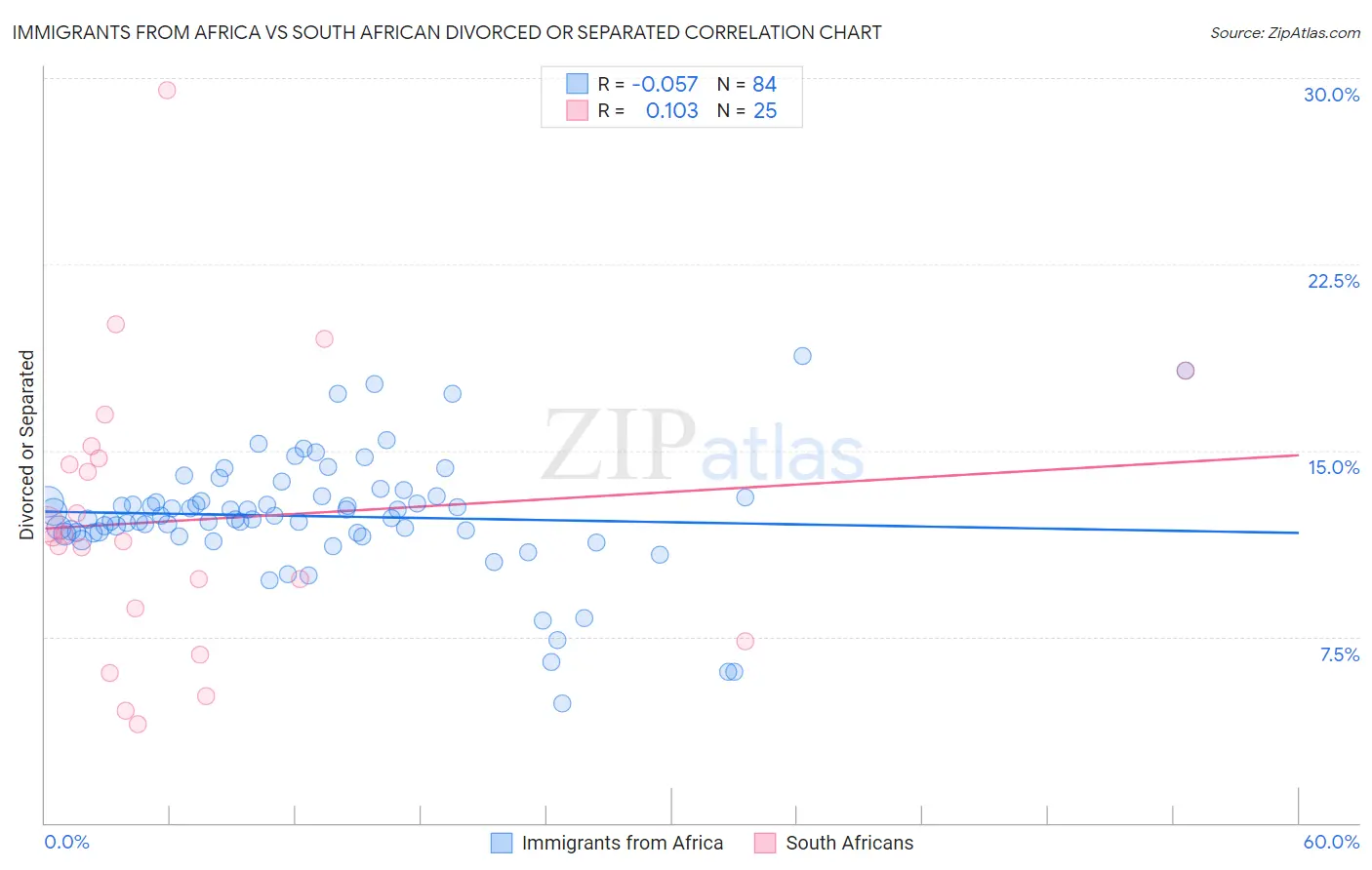 Immigrants from Africa vs South African Divorced or Separated