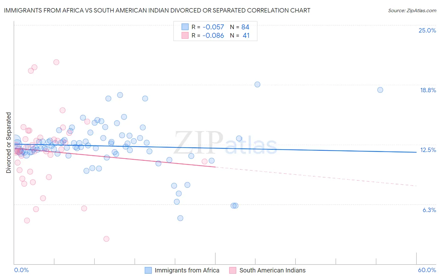 Immigrants from Africa vs South American Indian Divorced or Separated