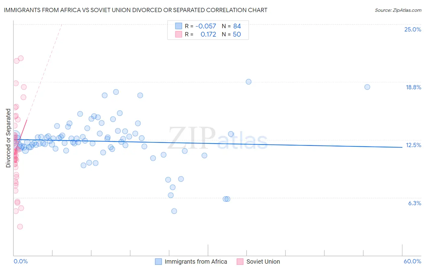 Immigrants from Africa vs Soviet Union Divorced or Separated