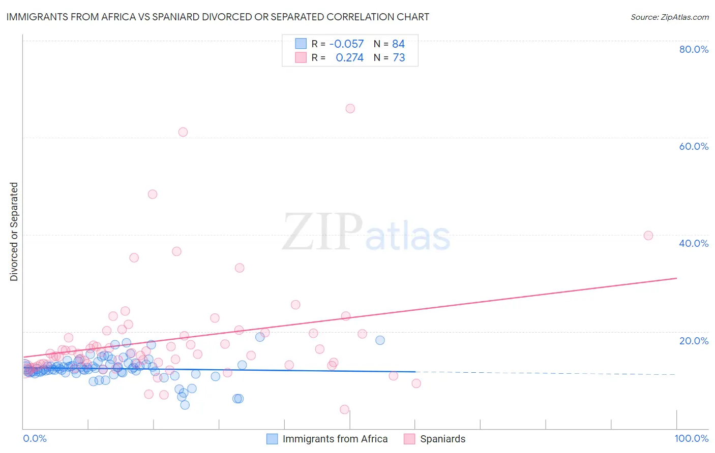 Immigrants from Africa vs Spaniard Divorced or Separated