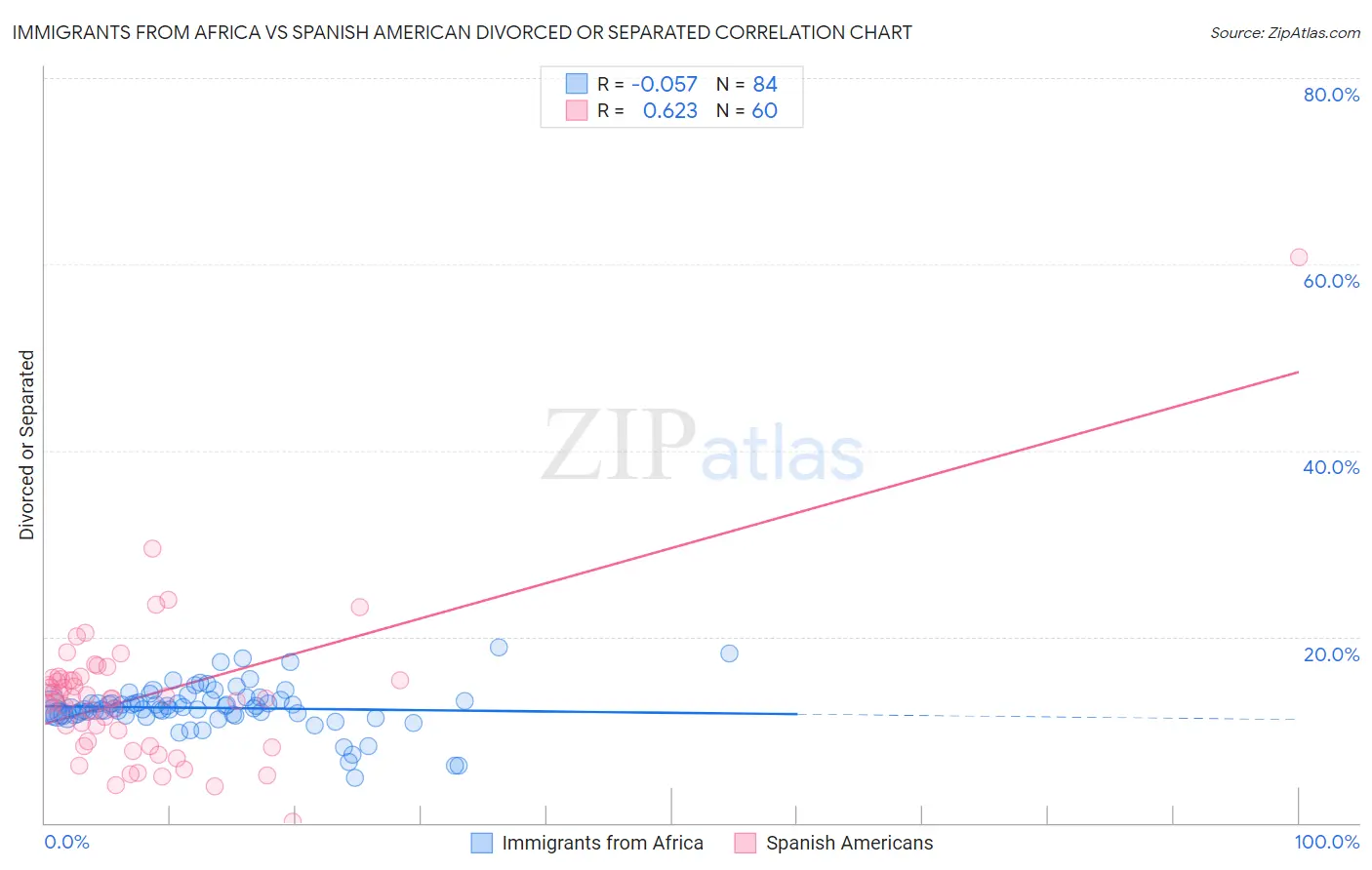 Immigrants from Africa vs Spanish American Divorced or Separated