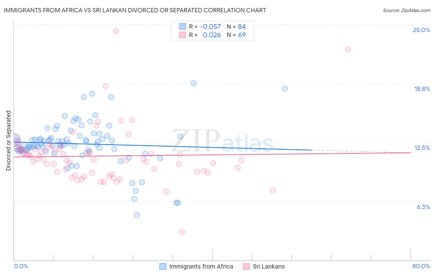 Immigrants from Africa vs Sri Lankan Divorced or Separated