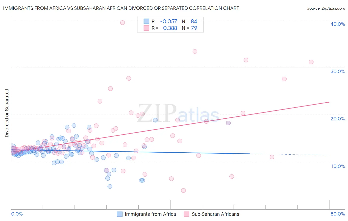 Immigrants from Africa vs Subsaharan African Divorced or Separated