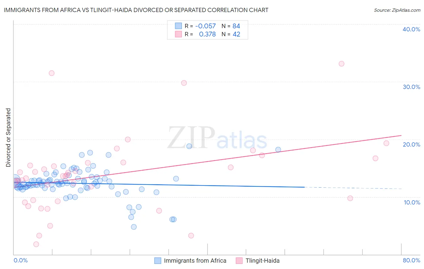Immigrants from Africa vs Tlingit-Haida Divorced or Separated
