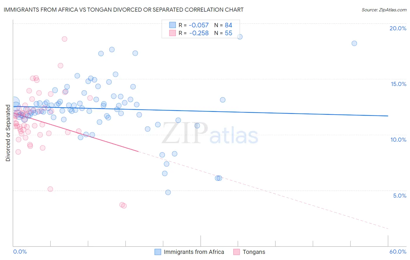 Immigrants from Africa vs Tongan Divorced or Separated