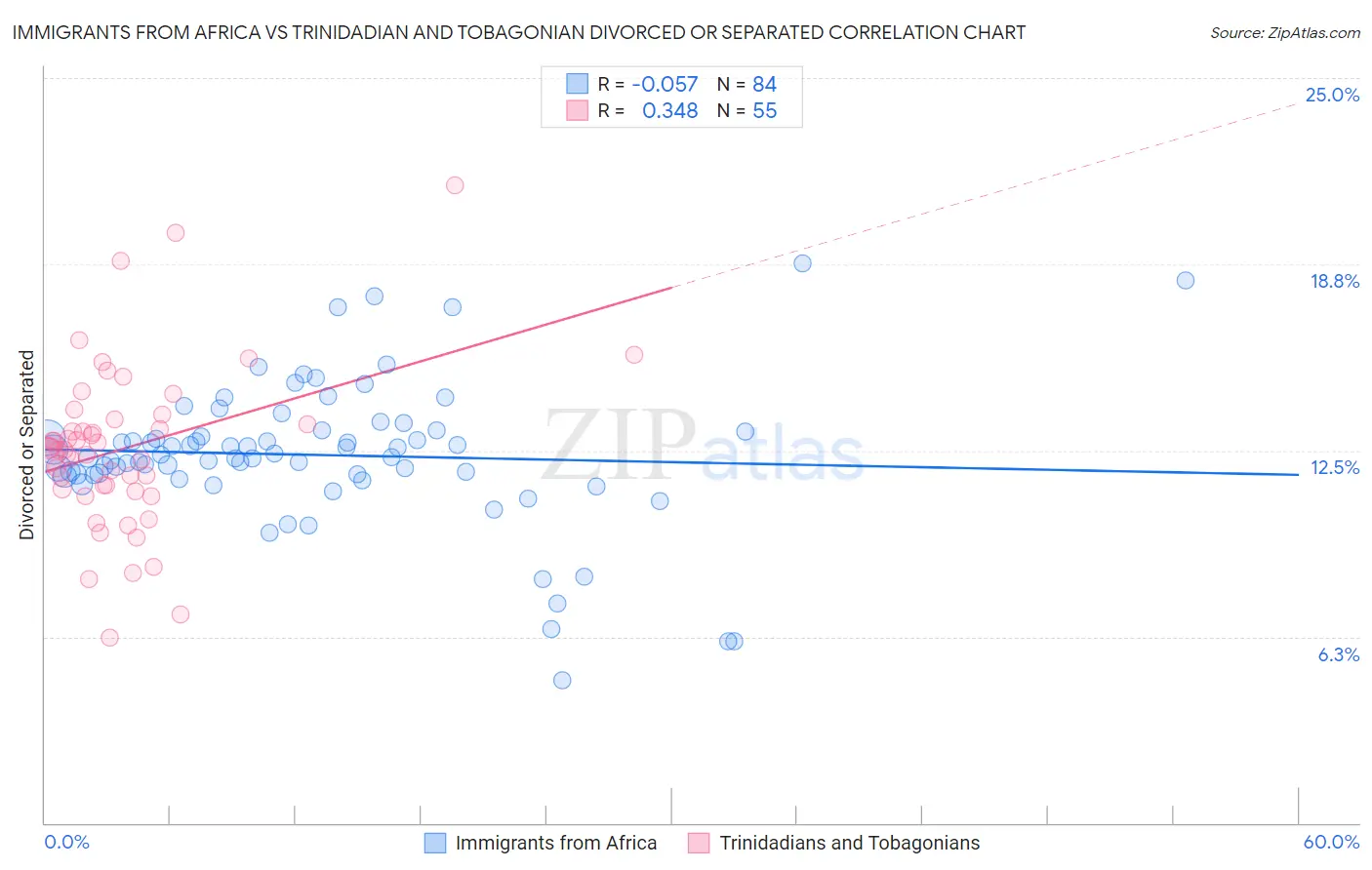 Immigrants from Africa vs Trinidadian and Tobagonian Divorced or Separated