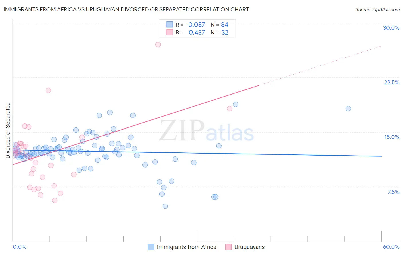 Immigrants from Africa vs Uruguayan Divorced or Separated