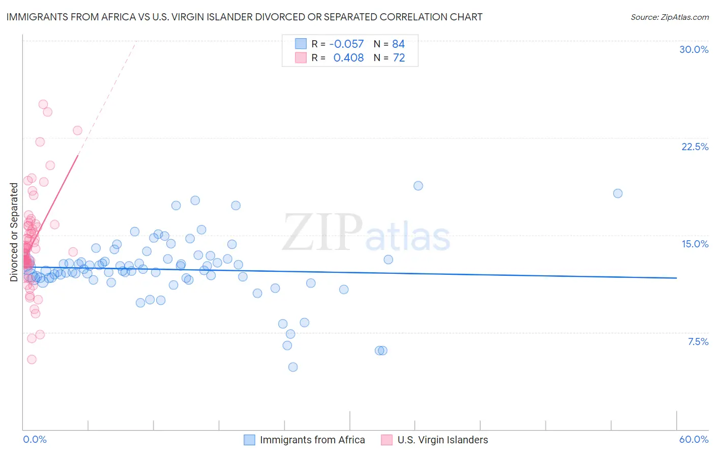 Immigrants from Africa vs U.S. Virgin Islander Divorced or Separated