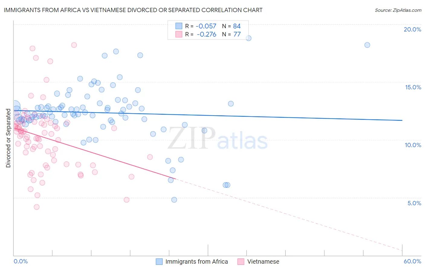 Immigrants from Africa vs Vietnamese Divorced or Separated