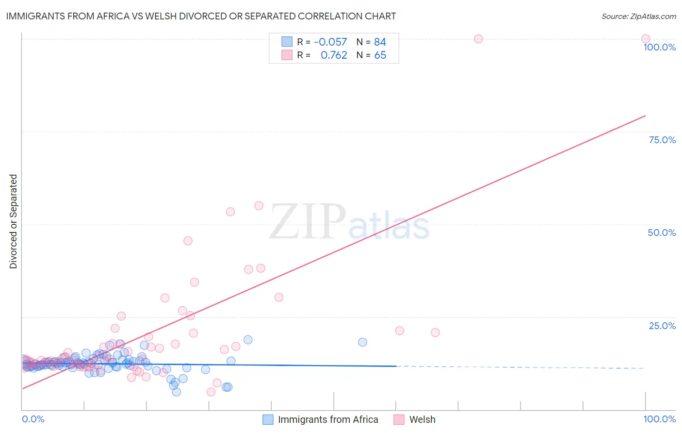 Immigrants from Africa vs Welsh Divorced or Separated