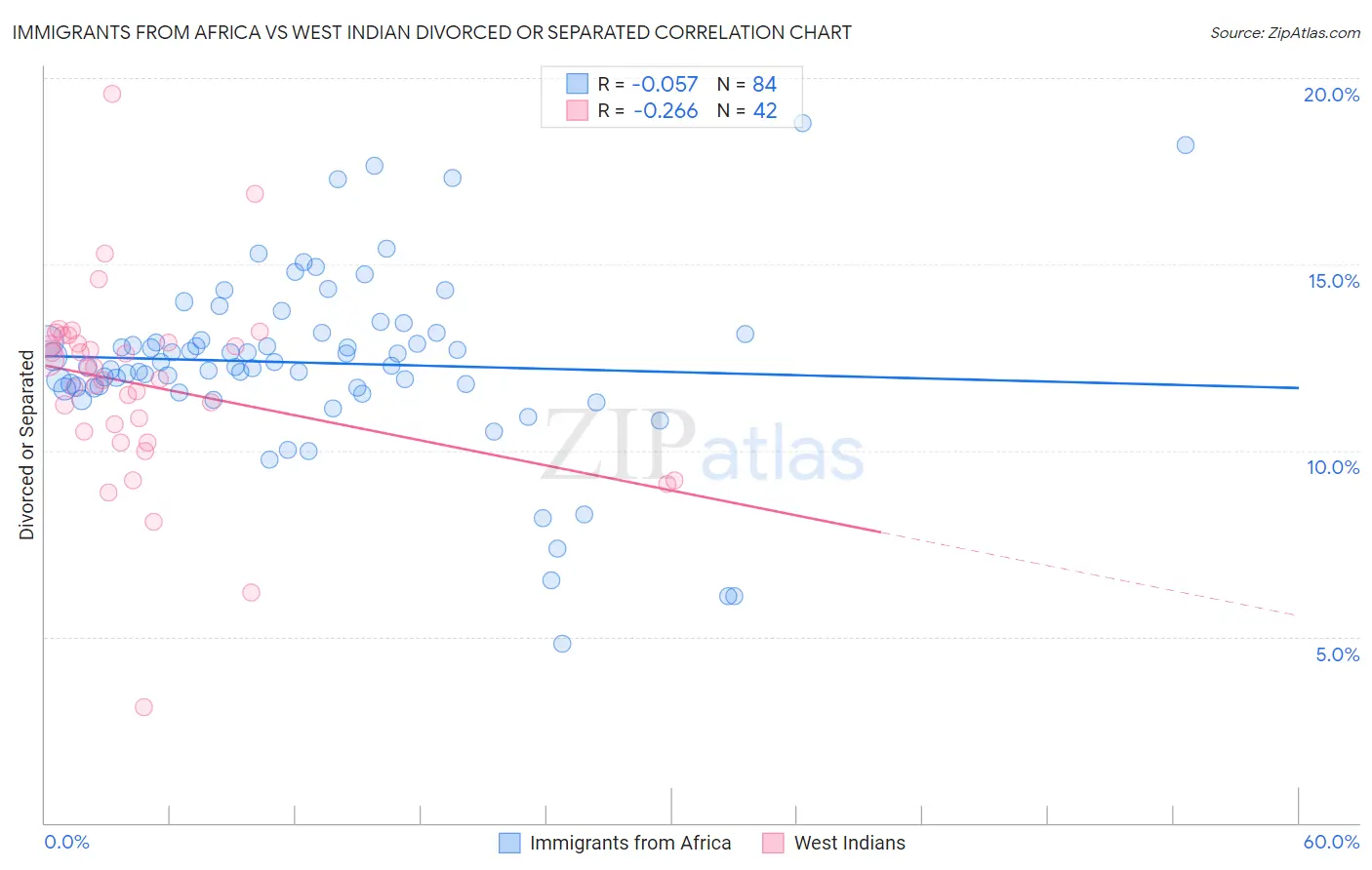 Immigrants from Africa vs West Indian Divorced or Separated