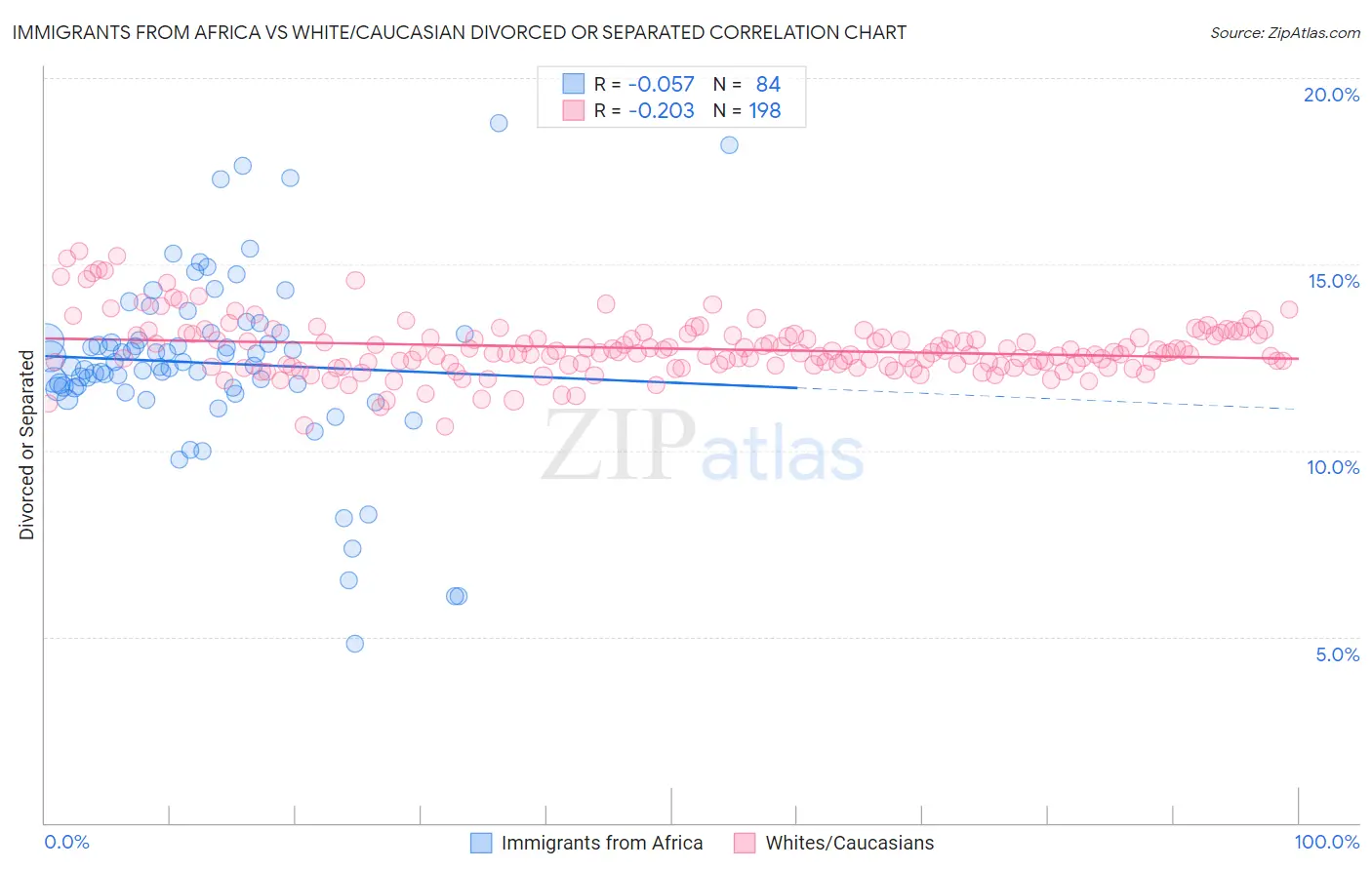 Immigrants from Africa vs White/Caucasian Divorced or Separated