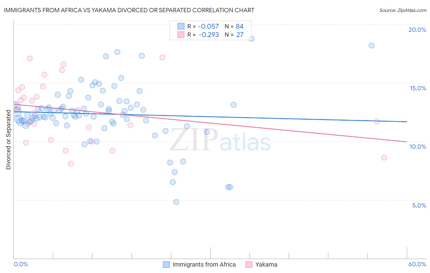 Immigrants from Africa vs Yakama Divorced or Separated