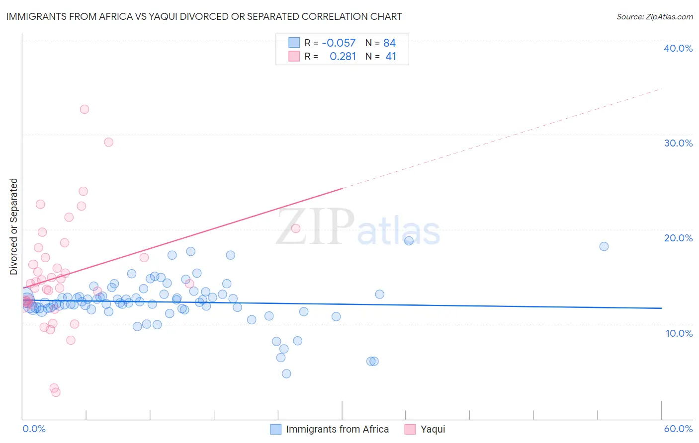 Immigrants from Africa vs Yaqui Divorced or Separated