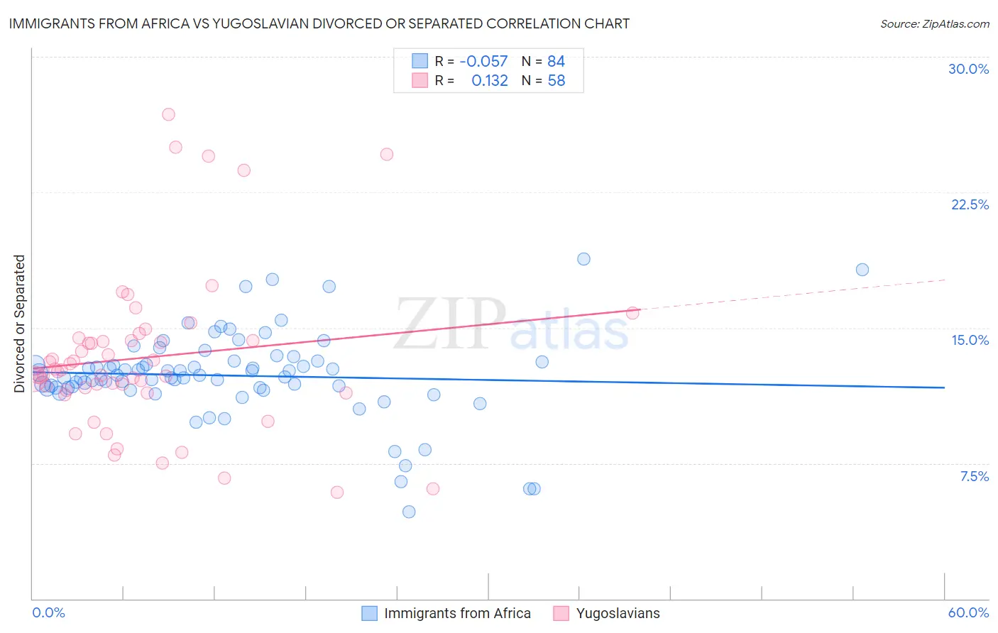 Immigrants from Africa vs Yugoslavian Divorced or Separated