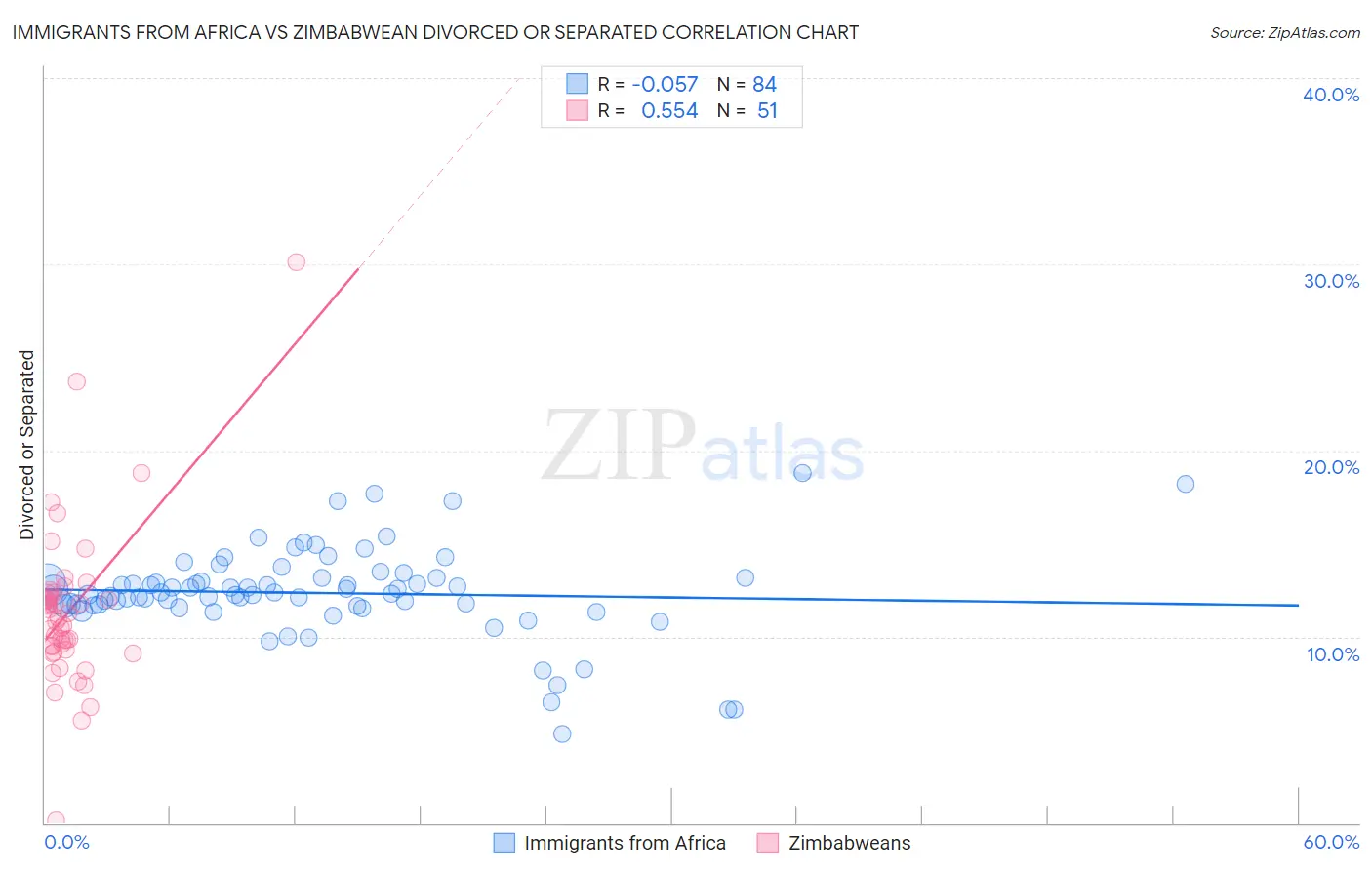 Immigrants from Africa vs Zimbabwean Divorced or Separated