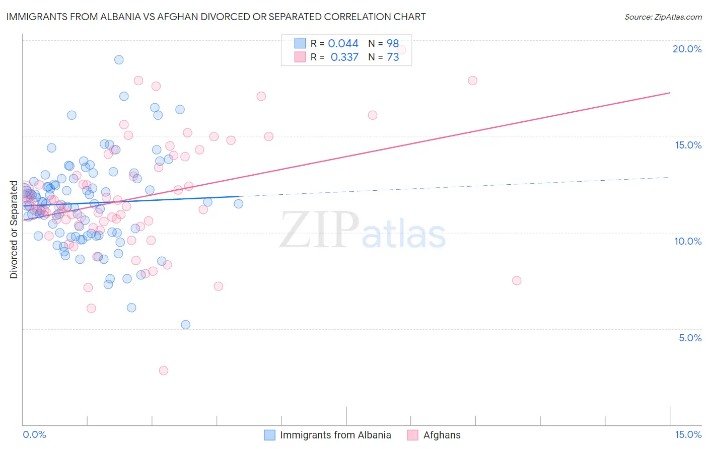 Immigrants from Albania vs Afghan Divorced or Separated