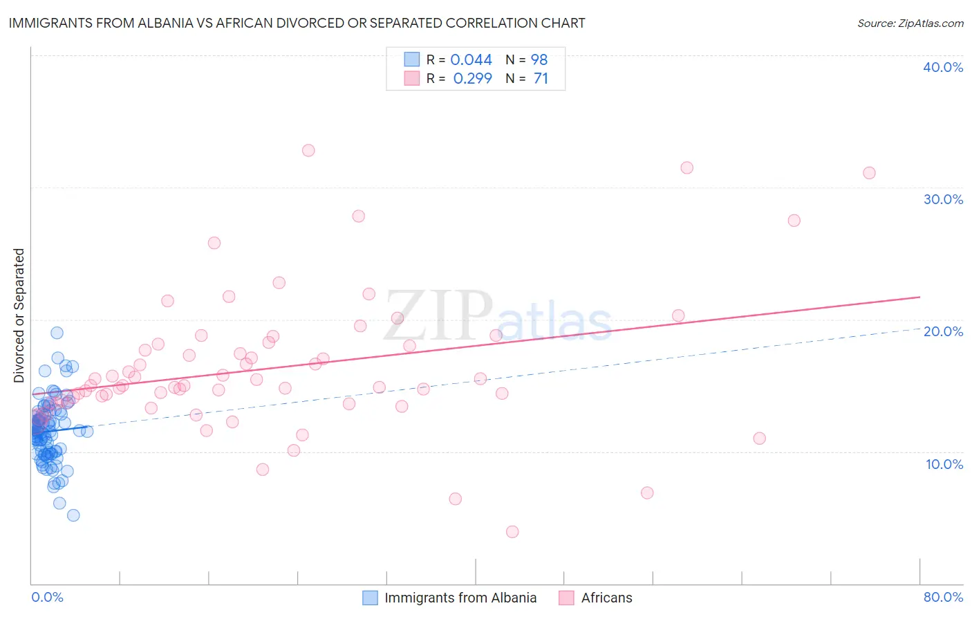 Immigrants from Albania vs African Divorced or Separated