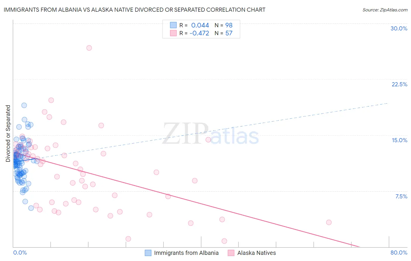 Immigrants from Albania vs Alaska Native Divorced or Separated