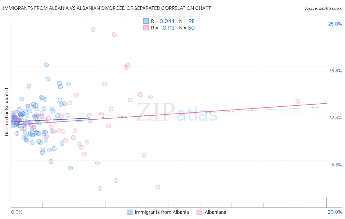 Immigrants from Albania vs Albanian Divorced or Separated