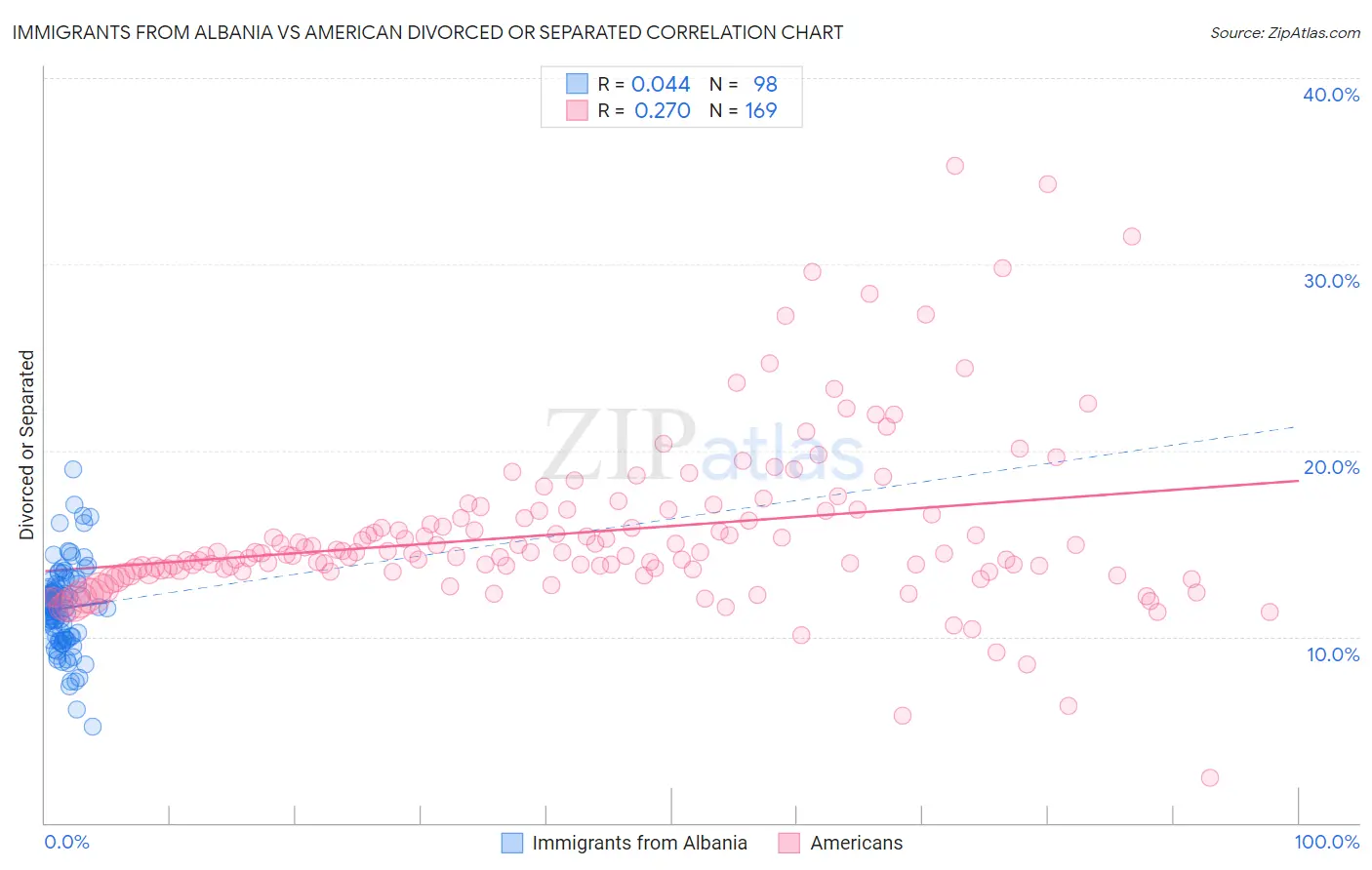 Immigrants from Albania vs American Divorced or Separated
