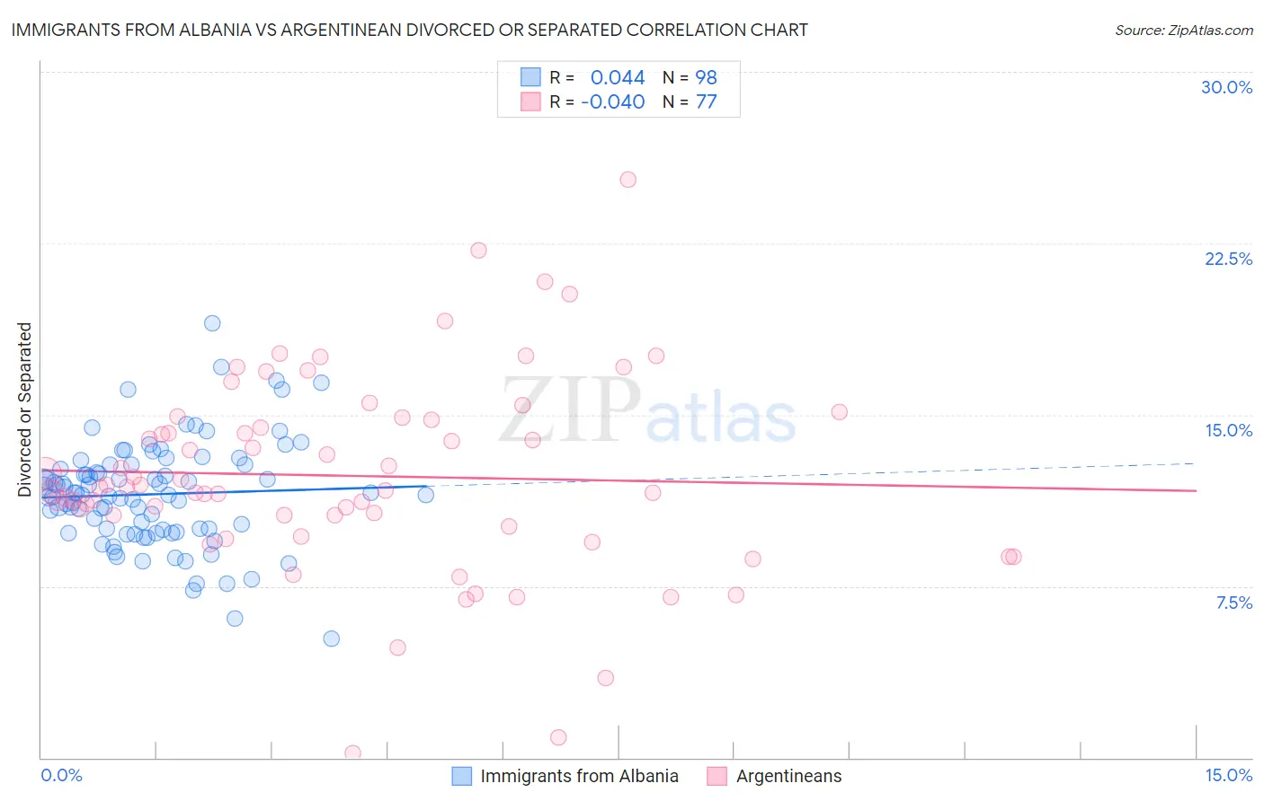 Immigrants from Albania vs Argentinean Divorced or Separated