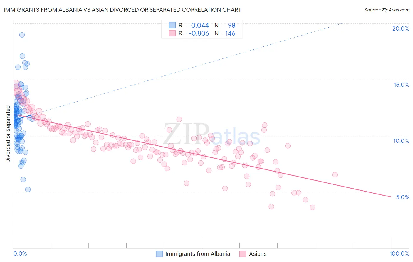 Immigrants from Albania vs Asian Divorced or Separated