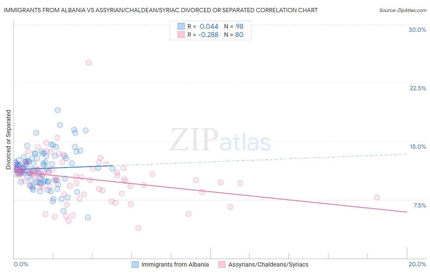 Immigrants from Albania vs Assyrian/Chaldean/Syriac Divorced or Separated