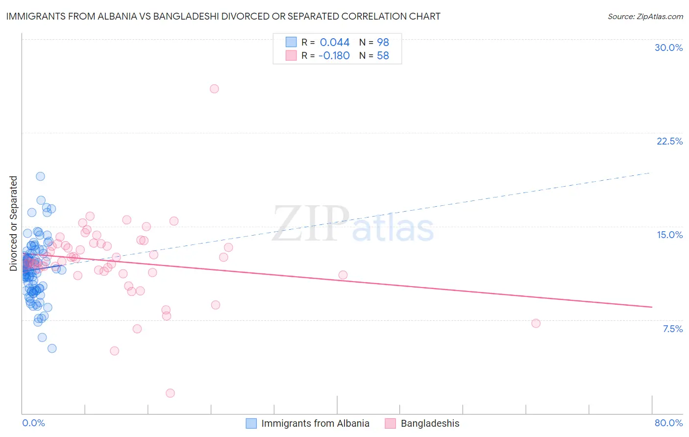 Immigrants from Albania vs Bangladeshi Divorced or Separated