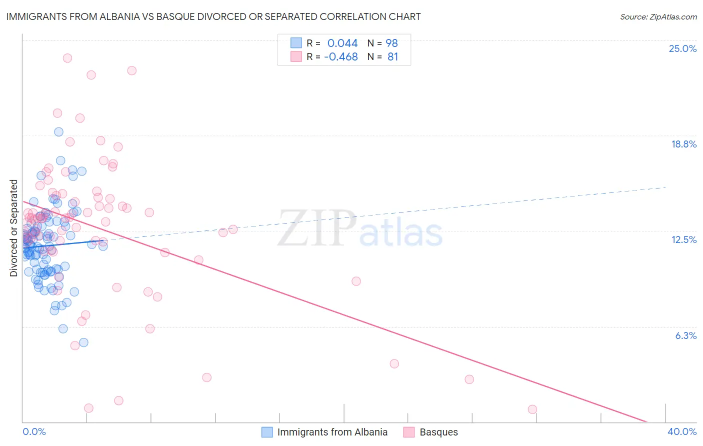 Immigrants from Albania vs Basque Divorced or Separated