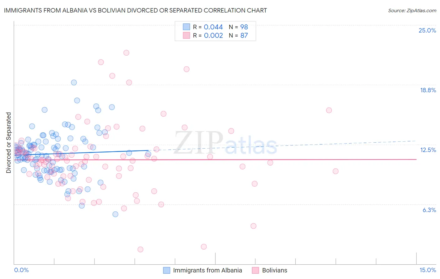 Immigrants from Albania vs Bolivian Divorced or Separated