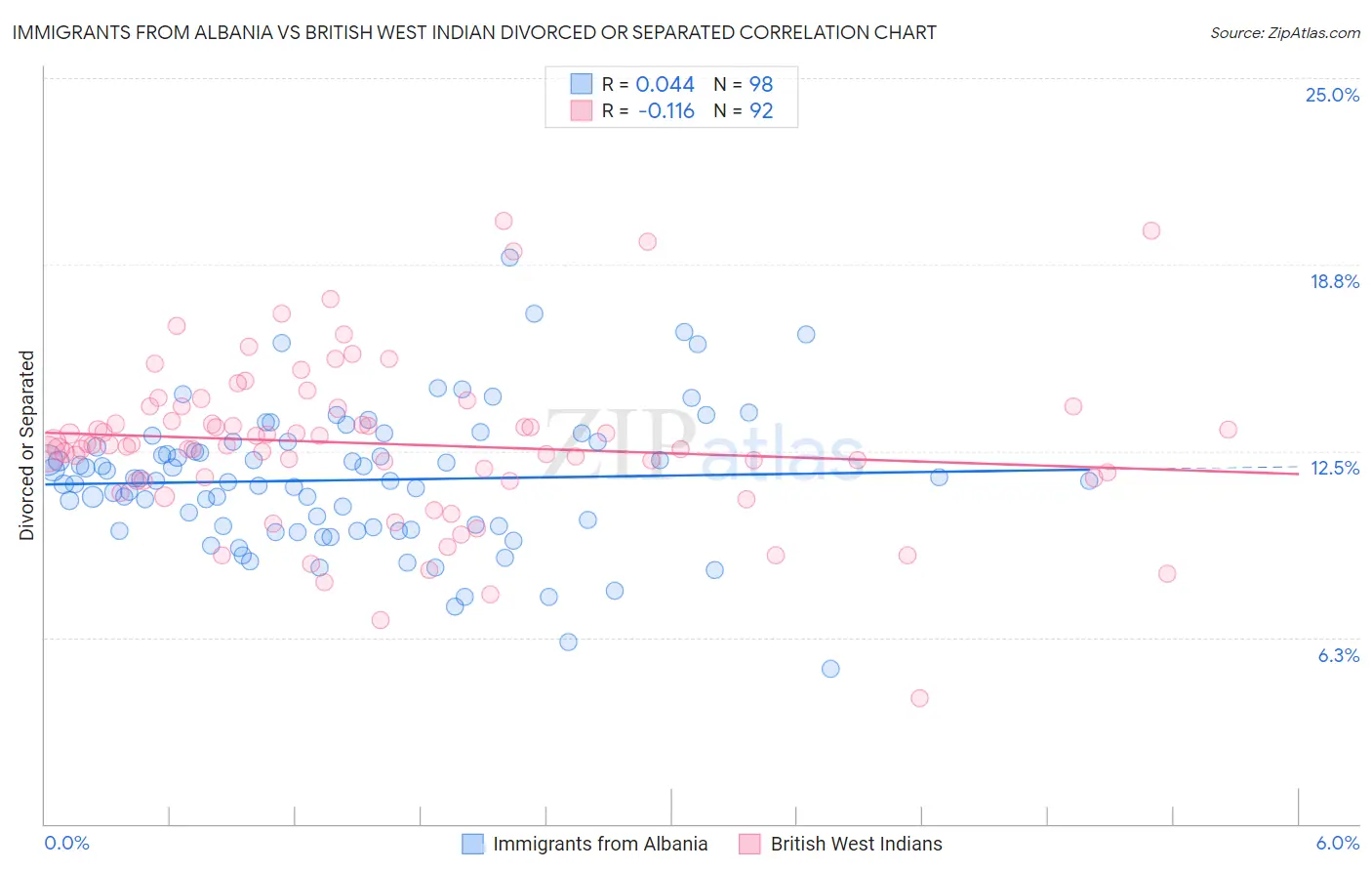Immigrants from Albania vs British West Indian Divorced or Separated