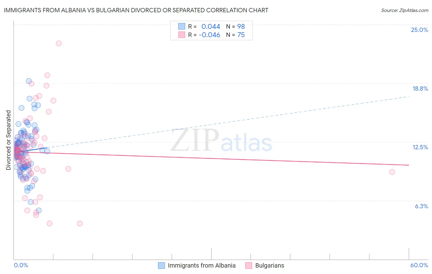 Immigrants from Albania vs Bulgarian Divorced or Separated