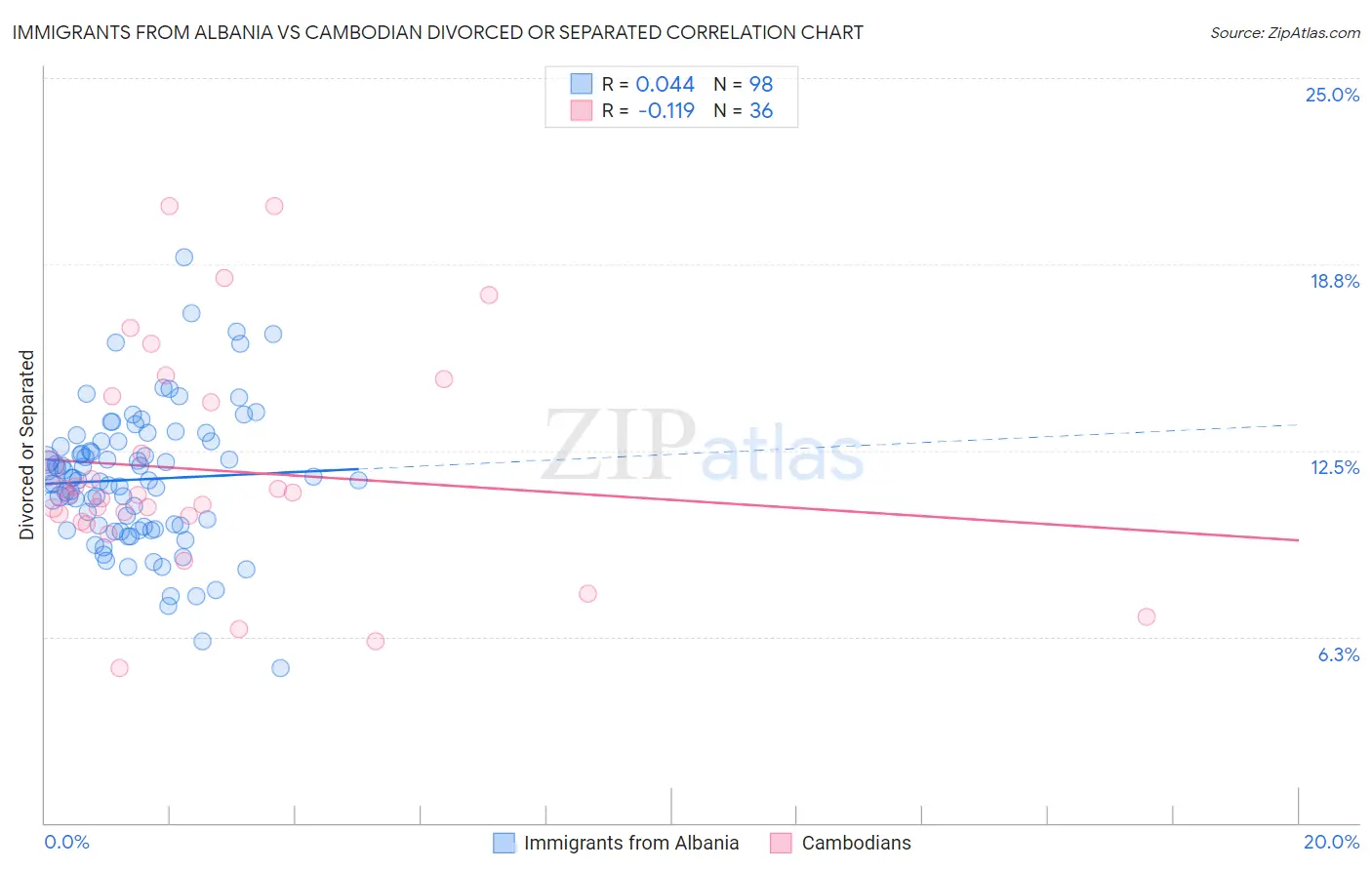 Immigrants from Albania vs Cambodian Divorced or Separated