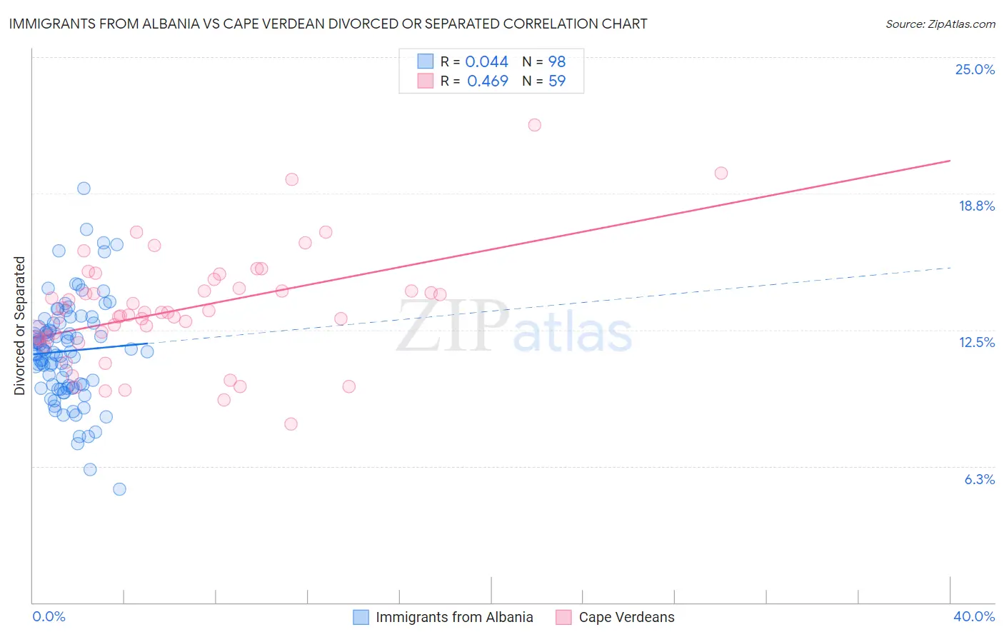 Immigrants from Albania vs Cape Verdean Divorced or Separated